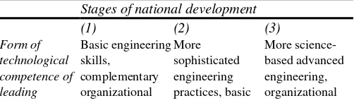 Table 1.3 Technological accumulation and the national course of outward direct investment 