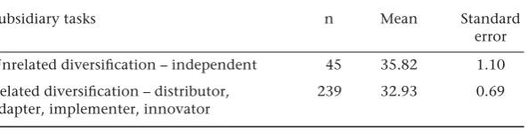Table 7.6Estimates of subsidiary autonomy marginal means for parentnationality