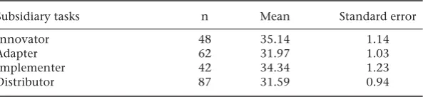 Table 7.7Analysis of covariance summary – four related diversiﬁcationsubsidiary tasks