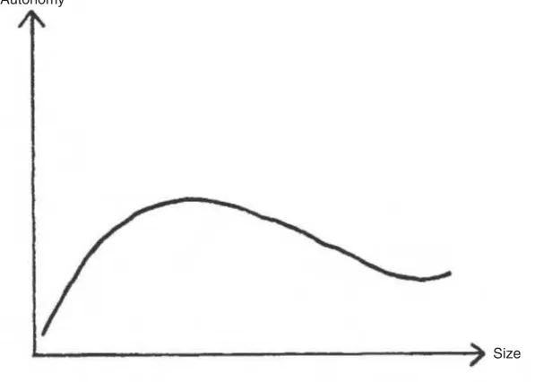 Figure 8.1Hedlund’s (1981) proposed relationship between size and autonomy