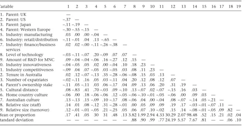 Table 8.1Descriptive statistics and intercorrelations