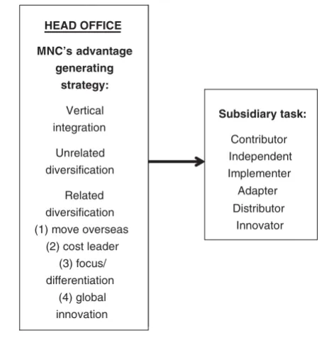 Figure 6.1Advantage generating strategies and subsidiary tasks