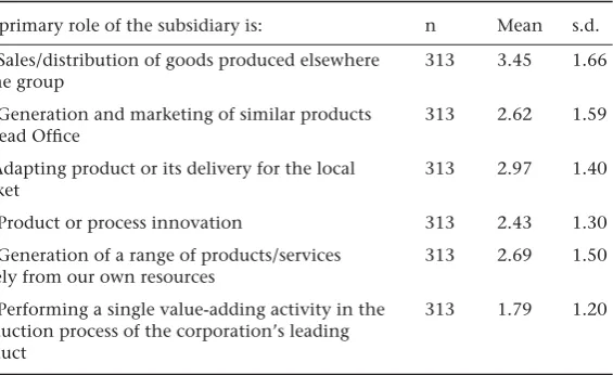 Table 6.1Descriptive statistics for subsidiary role statements