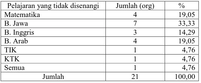 Tabel 4  Pelajaran Yang Tidak Disenangi Anak 