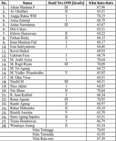 Tabel. 7  Hasil Tes CPM Kelas 3D SD Muhammadiyah Sapen Yogyakarta  
