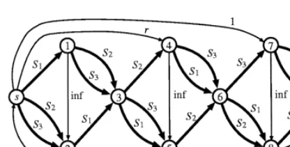 Fig. 1. A bad instance for MINRAT-F.