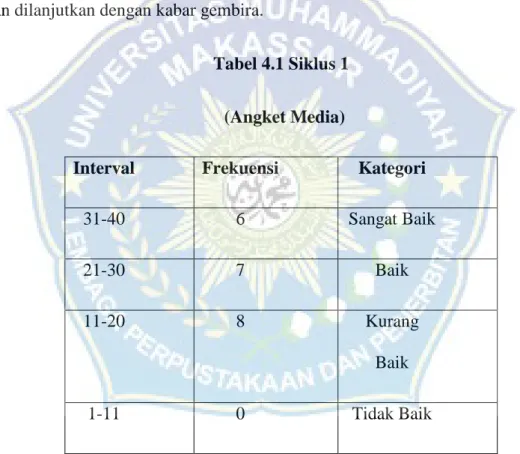 Tabel 4.1 Siklus 1   (Angket Media) 