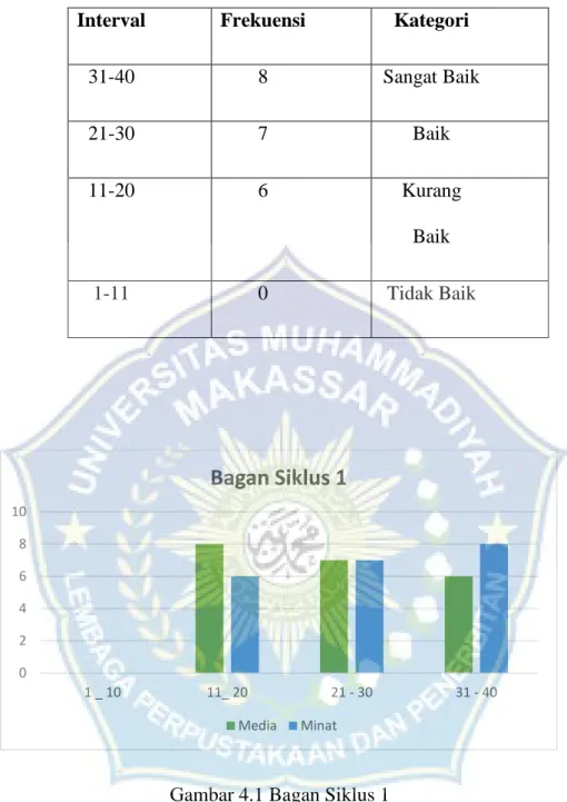 Gambar 4.1 Bagan Siklus 1 