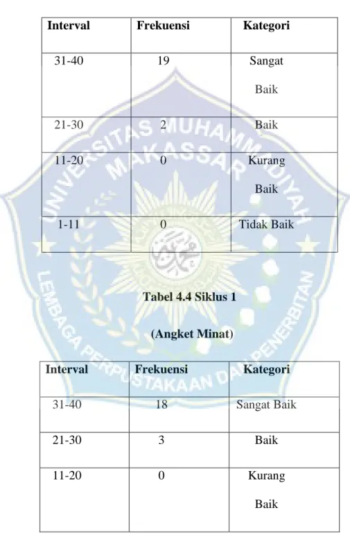 Tabel 4.3 Siklus 2   (Angket Media) 