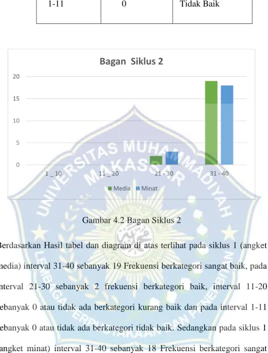 Gambar 4.2 Bagan Siklus 2 