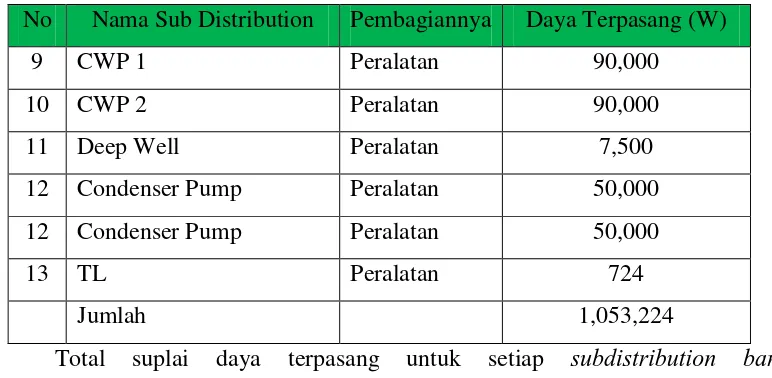 Table 4.12 Data Beban Arus Pada Trafo PLN 1 dan Pembagiannya 