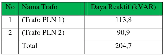Tabel 4.18 Daya Reaktif Pada Trafo PLN 1 dan 2 