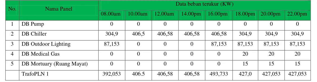 Tabel 4.20 Data Beban Harian Pada Trafo 1 Rumah Sakit Universitas Sumatera Utara. 