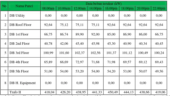 Tabel 4.21 Data Beban Harian Pada Trafo 2 Rumah Sakit Universitas Sumatera Utara. 