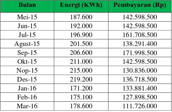 Tabel 4.23 Pemakaian Energi Listrik Rumah Sakit Universitas Sumatera Utara 