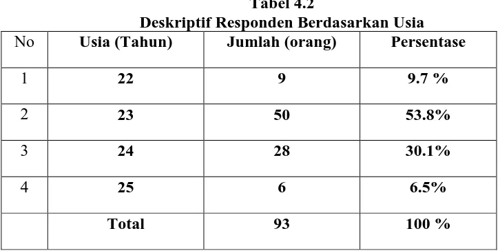 Tabel 4.2  Deskriptif Responden Berdasarkan Usia