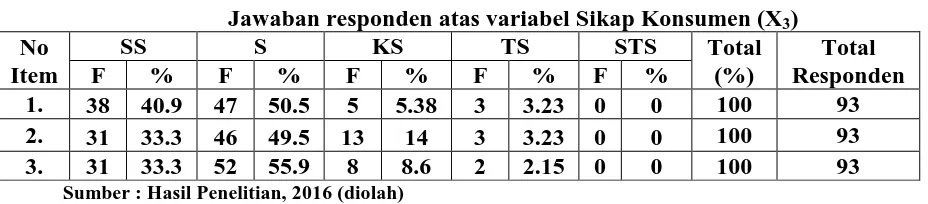 Tabel 4.7 Jawaban responden atas variabel Sikap Konsumen (X