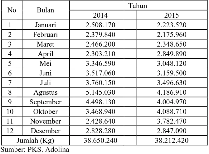 Tabel 3.1 Jumlah Produksi Crude Palm Oil (CPO) 