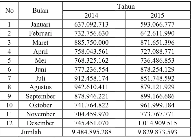 Tabel 3.4 Biaya Penyimpanan Crude Palm Oil (CPO) 