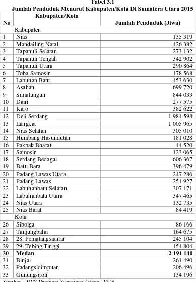 Tabel 3.1Jumlah Penduduk Menurut Kabupaten/Kota Di Sumatera Utara 2015
