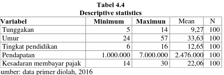 Tabel 4.4Descriptive statistics