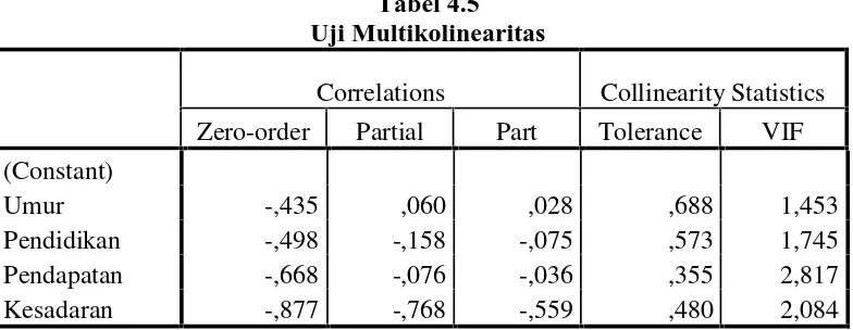 Tabel 4.5Uji Multikolinearitas