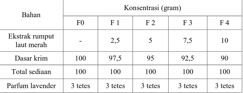 Tabel 3.1  Rancangan formula sediaan krim rumput laut merah  