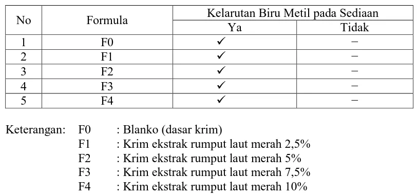 Tabel 4.3 Data kelarutan  metil biru pada sediaan krim  
