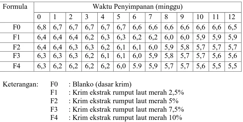 Tabel 4.4 Data pengukuran pH sediaan krim  