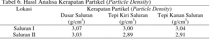 Tabel 6. Hasil Analisa Kerapatan Partikel (Particle Density) Particle Density