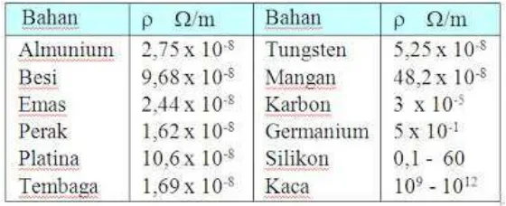 Tabel 3.1 adalah nilai resistivitas beberapa jenis bahan. 