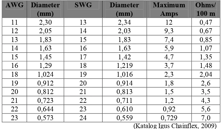 Tabel 3.2. Diameter kawat untuk gulungan primer dan sekunder 
