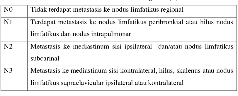 Tabel 2.2 Nodus Limfatikus Regional (N) 