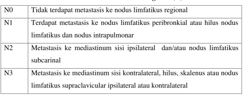 Tabel 2.2 Nodus Limfatikus Regional (N) 