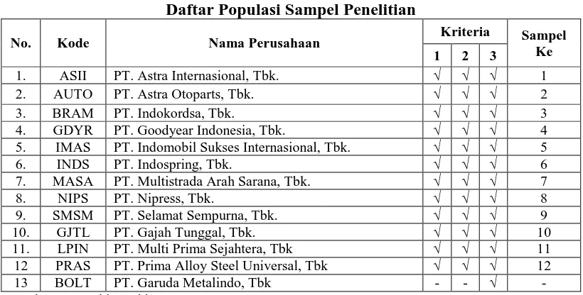 Tabel 3.2 Daftar Populasi Sampel Penelitian 