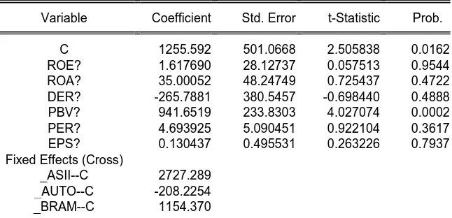 Tabel 4.6 Fixed Effect Model 