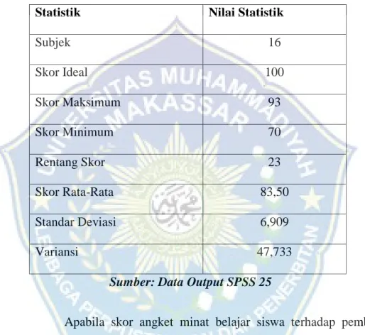 Tabel  4.3  Statistik  Skor  Angket  Minat  Belajar  Siswa  Terhadap  Pembelajaran  Bahasa  Indonesia  Setelah  Diberikan  Perlakuan  (postest)