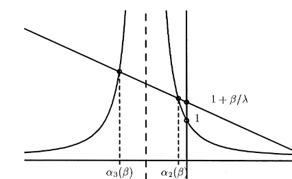 Fig. 1. Roots of ’(; ) in the Erl(2; ) case.