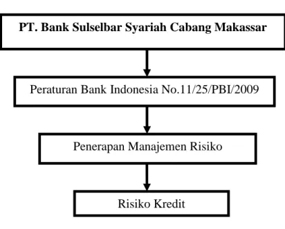 Gambar 2.1 Kerangka Pikir