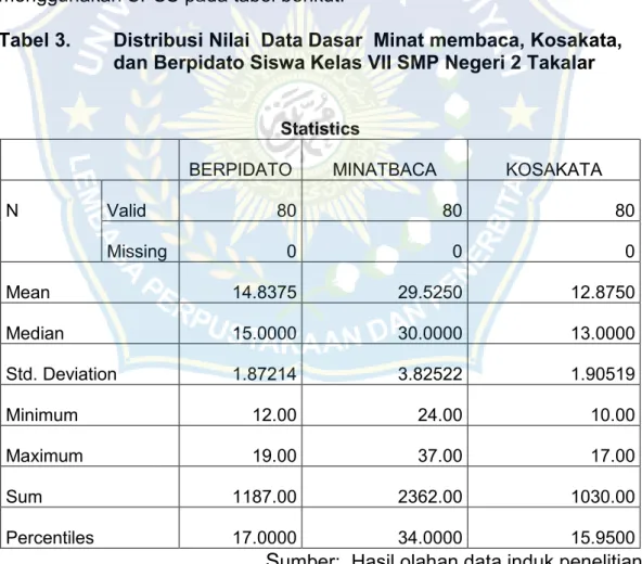 Tabel 3.    Distribusi Nilai  Data Dasar  Minat membaca, Kosakata,  dan Berpidato Siswa Kelas VII SMP Negeri 2 Takalar  