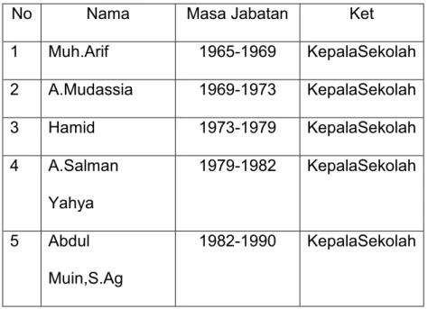 Tabel 1.kepala sekolah periode 1965-1990 1.Fungsi dan Tugas Kepala Sekolah