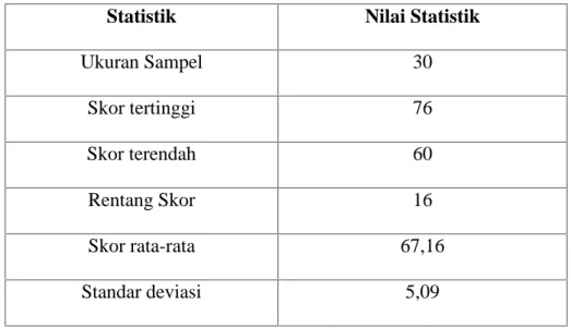 Tabel 4.1: Statistik Deskriptif Skor Kemandirian Belajar Statistik Nilai Statistik