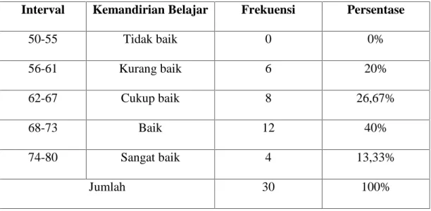 Tabel 4.2 : Distribusi Frekuensi Kemandirian Belajar siswa kelas III SDN 109 TUARA Kecamatan Enrekang Kabupaten Enrekang