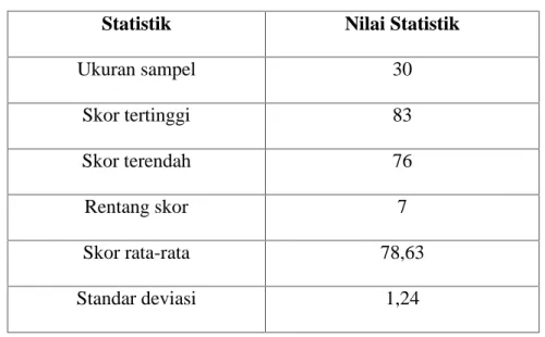 Tabel 4.3: Statistik Deskriptif Skor Prestasi Belajar Statistik Nilai Statistik