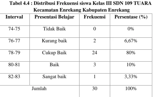 Tabel 4.4 : Distribusi Frekuensi siswa Kelas III SDN 109 TUARA Kecamatan Enrekang Kabupaten Enrekang