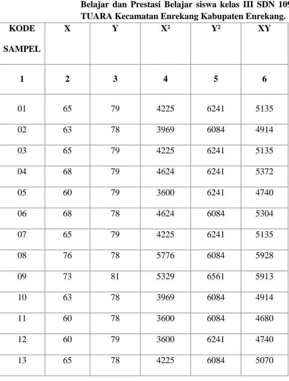 Tabel  4.6  :  Analisis  Deskriptif  Data  Hasil  Penelitian  Kemandirian Belajar  dan  Prestasi  Belajar  siswa  kelas  III  SDN  109 TUARA Kecamatan Enrekang Kabupaten Enrekang.
