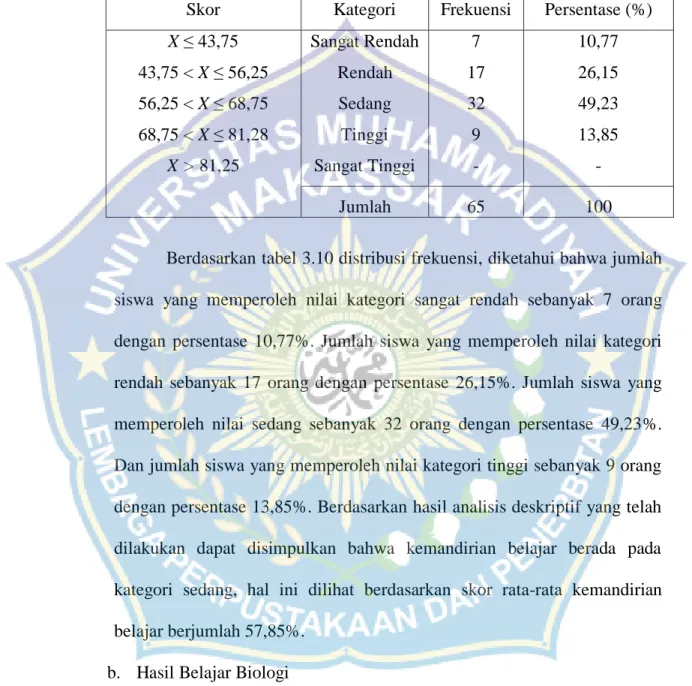 Tabel 3.9. Distribusi Frekuensi dan Persentase Kemandirian Belajar   Skor  Kategori  Frekuensi  Persentase (%)  X ≤ 43,75 