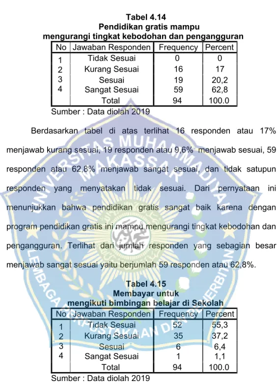 Tabel 4.15                   Membayar untuk