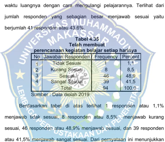 Tabel 4.35                    Telah membuat
