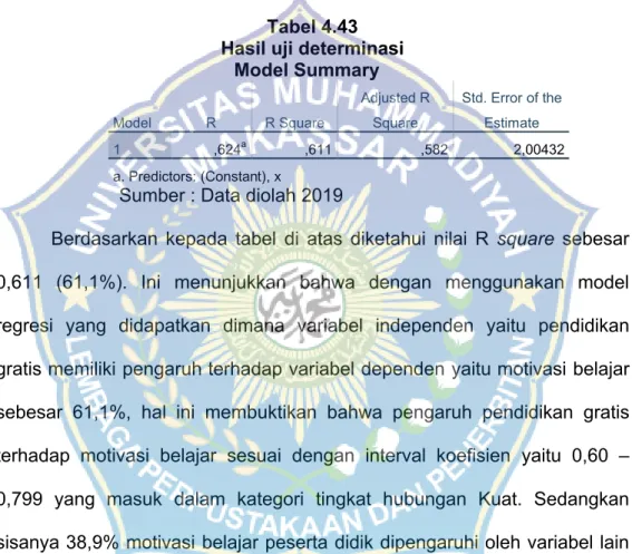 Tabel 4.43 Hasil uji determinasi                         Model Summary